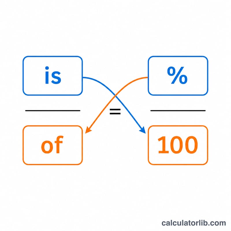 Cross multiplication arrows linking is, of, percent and 100 in the proportion