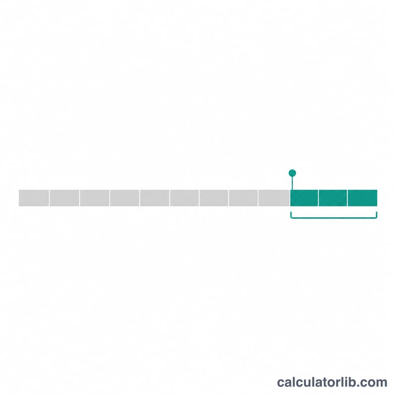 Horizontal timeline bar showing today's position and the gap to month end
