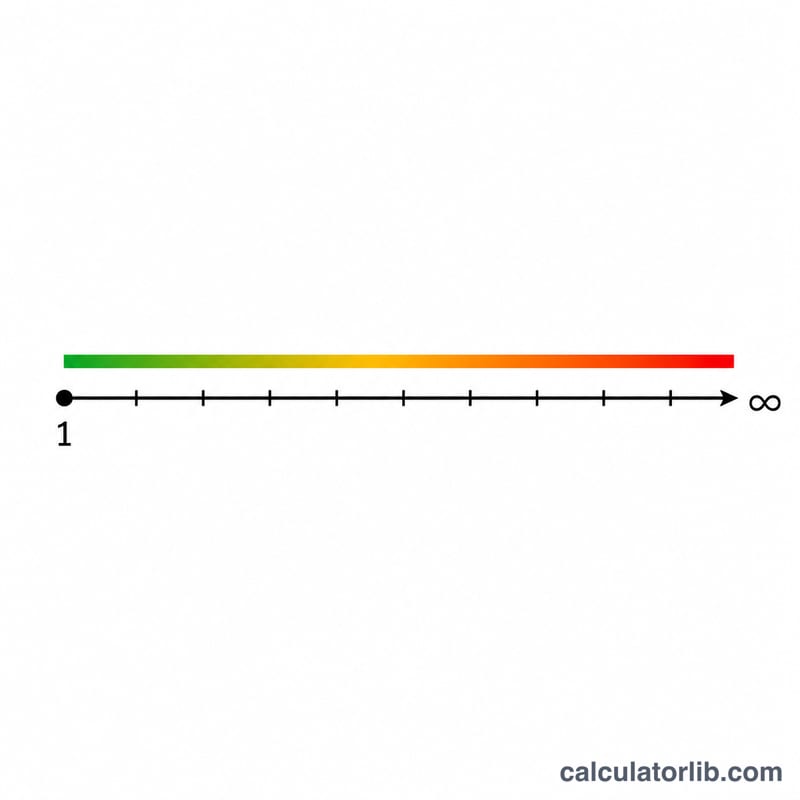 Number line showing condition number from 1 toward infinity, marking well-conditioned near 1 and ill-conditioned for large values