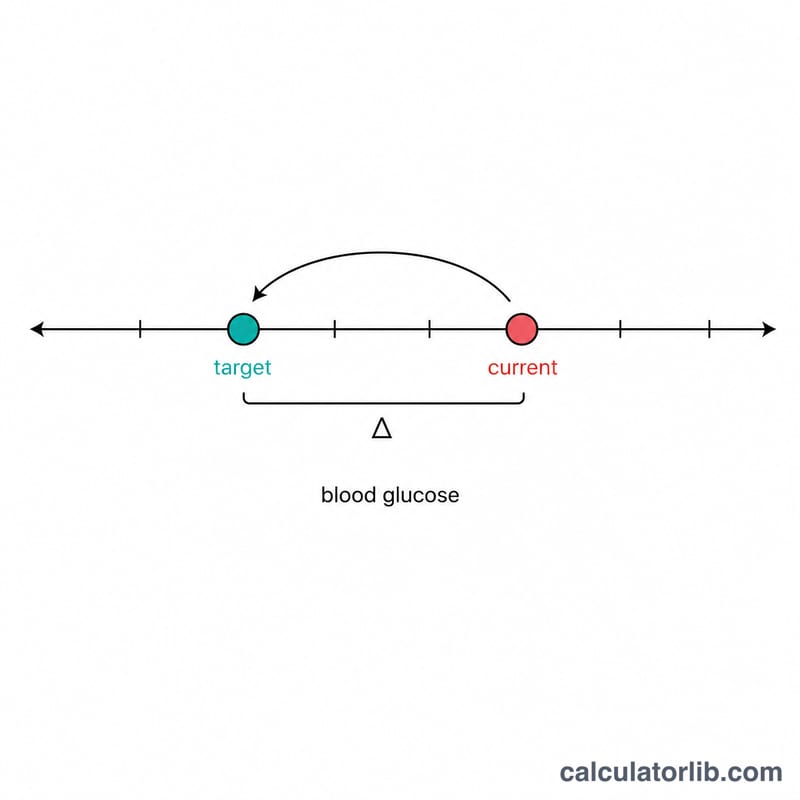Number line of blood glucose showing current level above target and the gap that the correction dose covers