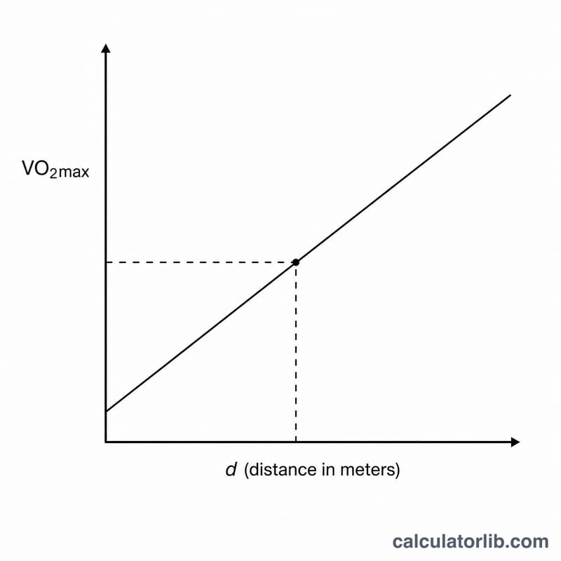 Linear relationship between distance covered and estimated VO2 max
