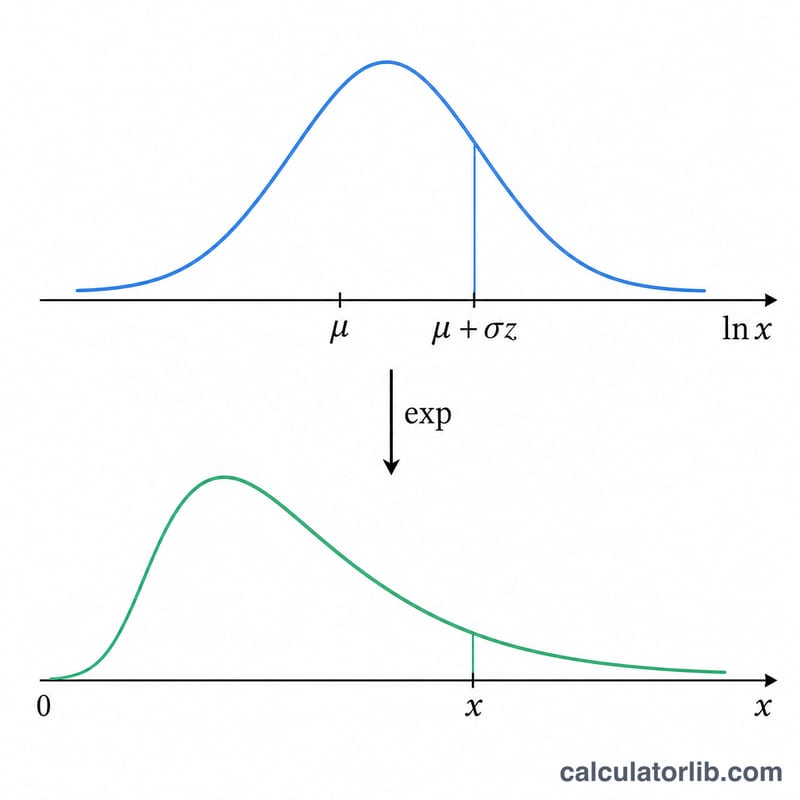 Diagram linking the normal quantile to the lognormal percentile through the exponential transform