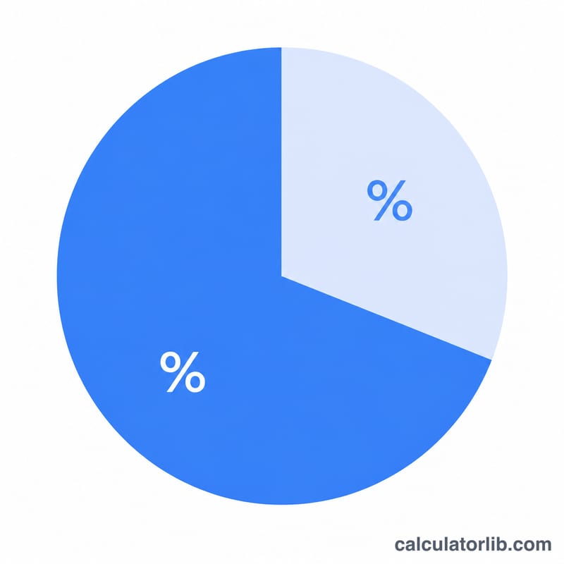 Pie chart split into a done slice and a remaining slice
