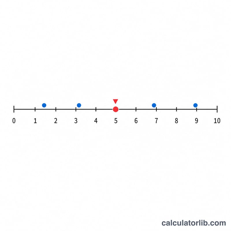 Number line showing four SGPA points and their averaged CGPA position