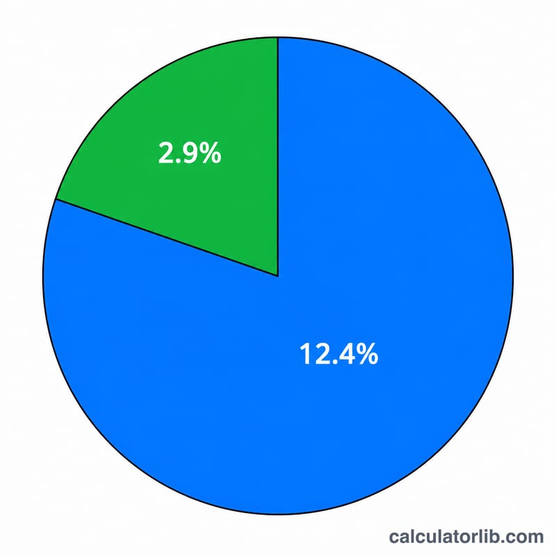 Pie chart dividing the 15.3% self-employment tax into Social Security and Medicare slices