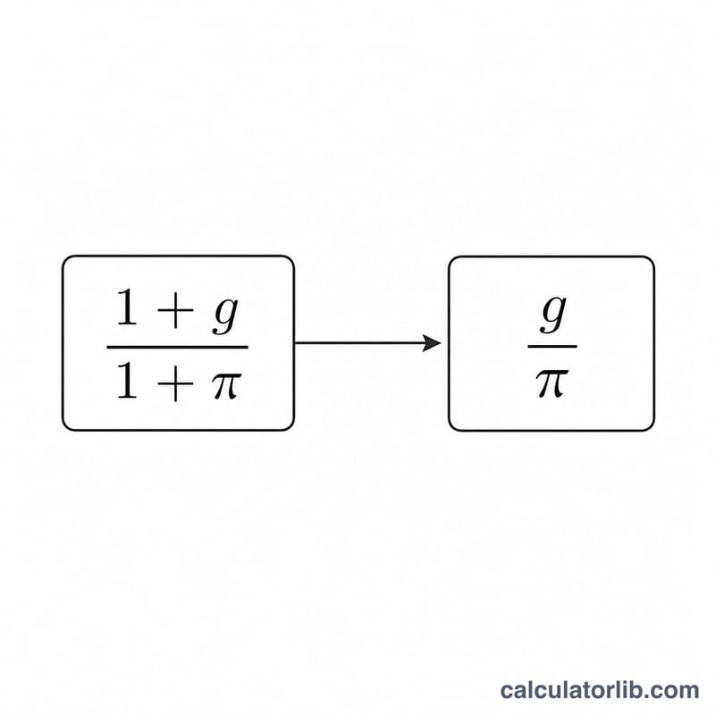 Flowchart of the real wage growth formula combining wage growth and inflation factors
