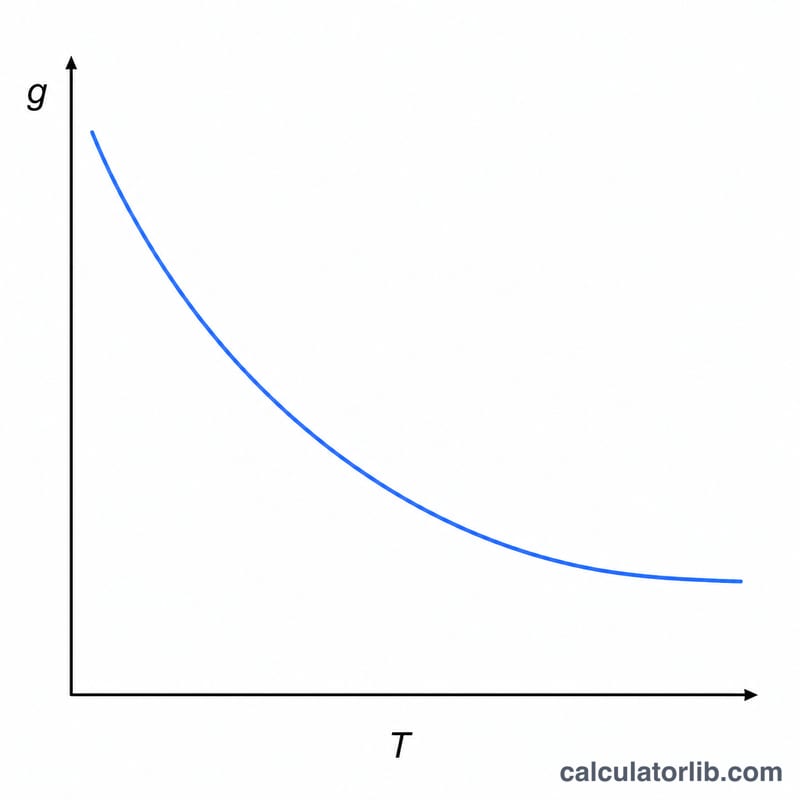 Curve showing priming sugar amount decreasing as temperature rises