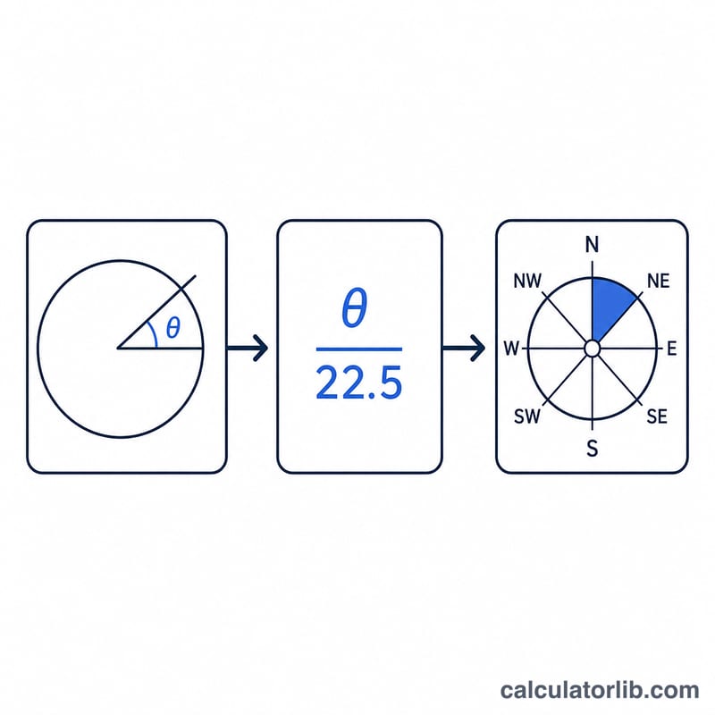 Diagram showing angle divided by 22.5 then mapped to a compass sector