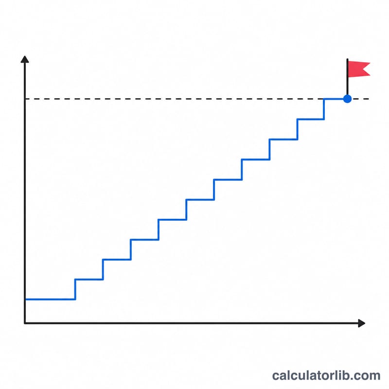 Staircase savings line rising in equal monthly steps up to a goal line