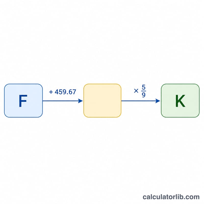 Flowchart showing the conversion steps from Fahrenheit to Kelvin