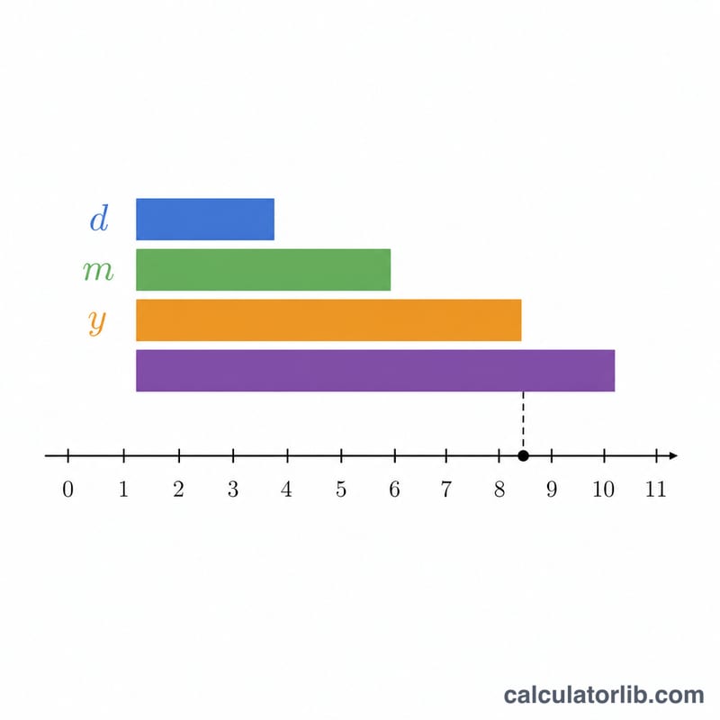 Diagram showing stacked components adding up to a Julian Day Number on a number line