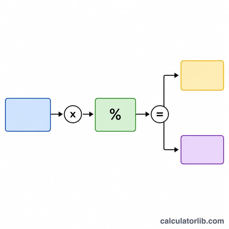 Worked example flow showing asset cost multiplied by bonus rate giving deduction and remaining basis