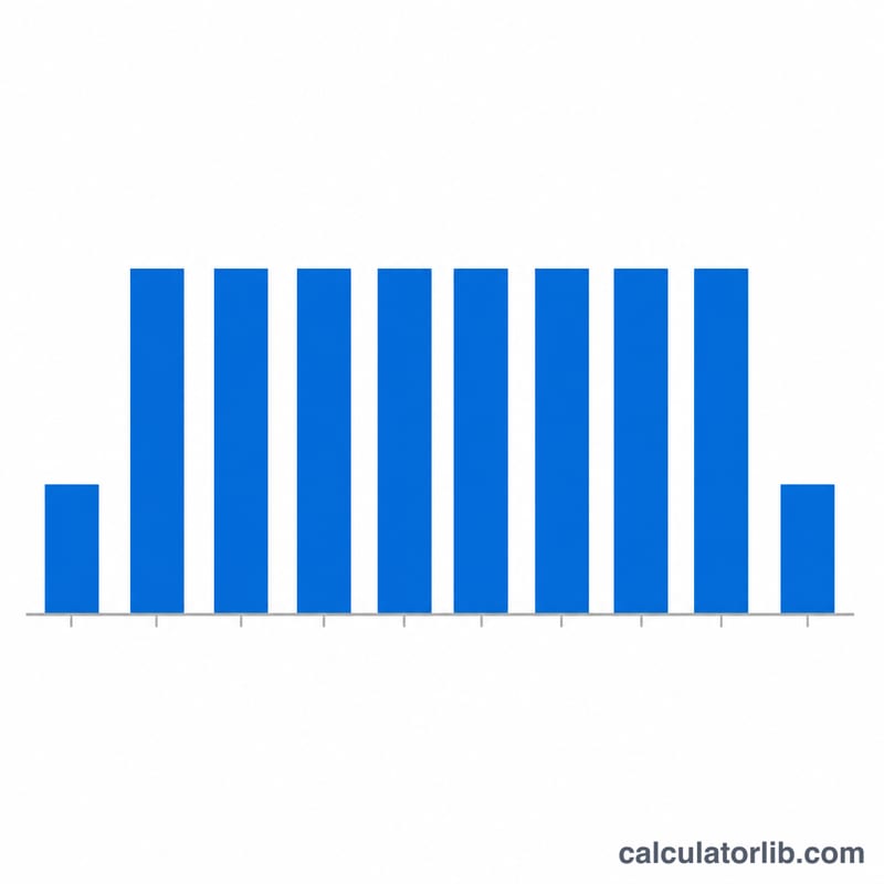 Bar chart showing equal depreciation expense bars per year with a shorter first and last bar for partial-year proration