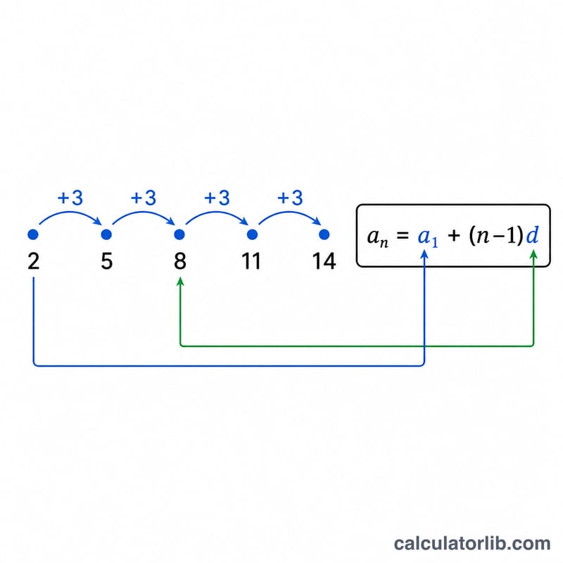 Worked example computing the nth term of an arithmetic sequence
