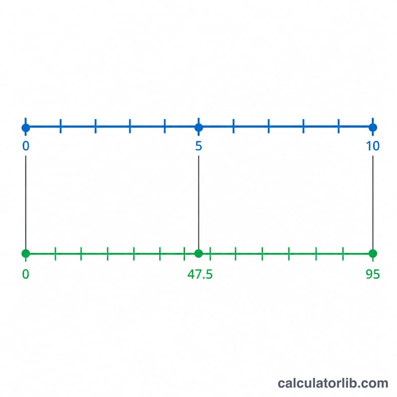 Number line mapping CGPA 0 to 10 onto percentage 0 to 95