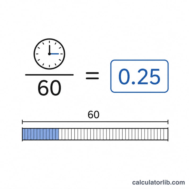 Clock minutes divided by 60 equals decimal fraction of an hour