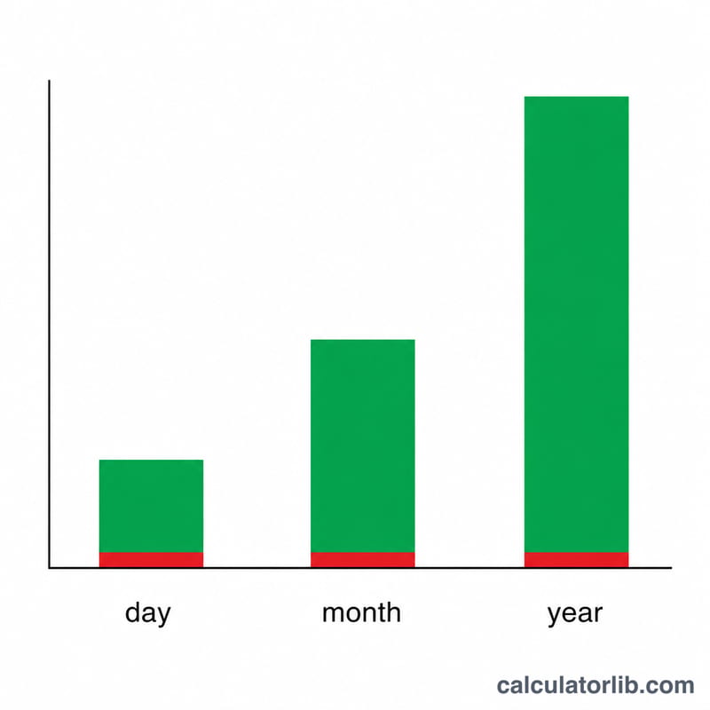 Bar chart of daily, monthly and yearly mining profit increasing over time