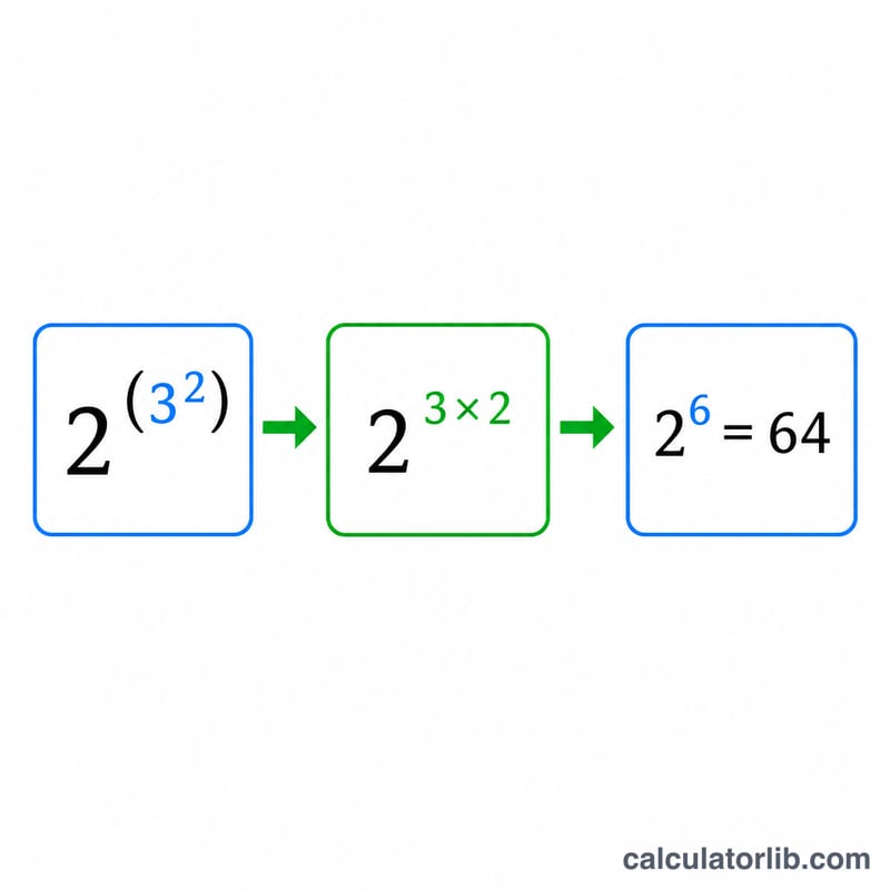 Visual paso a paso de cómo evaluar una potencia elevada a otra potencia