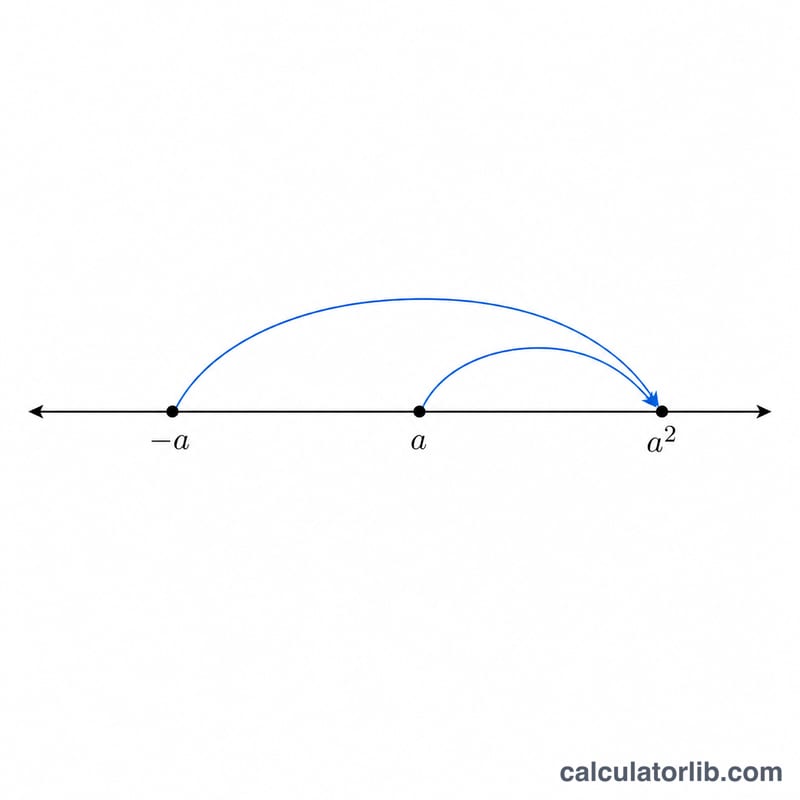 Number line showing a negative number and a positive number both squaring to a positive result