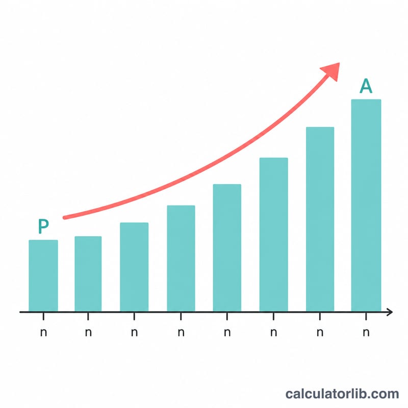 Flat bar chart showing a starting value growing over several compounding periods to a larger ending value