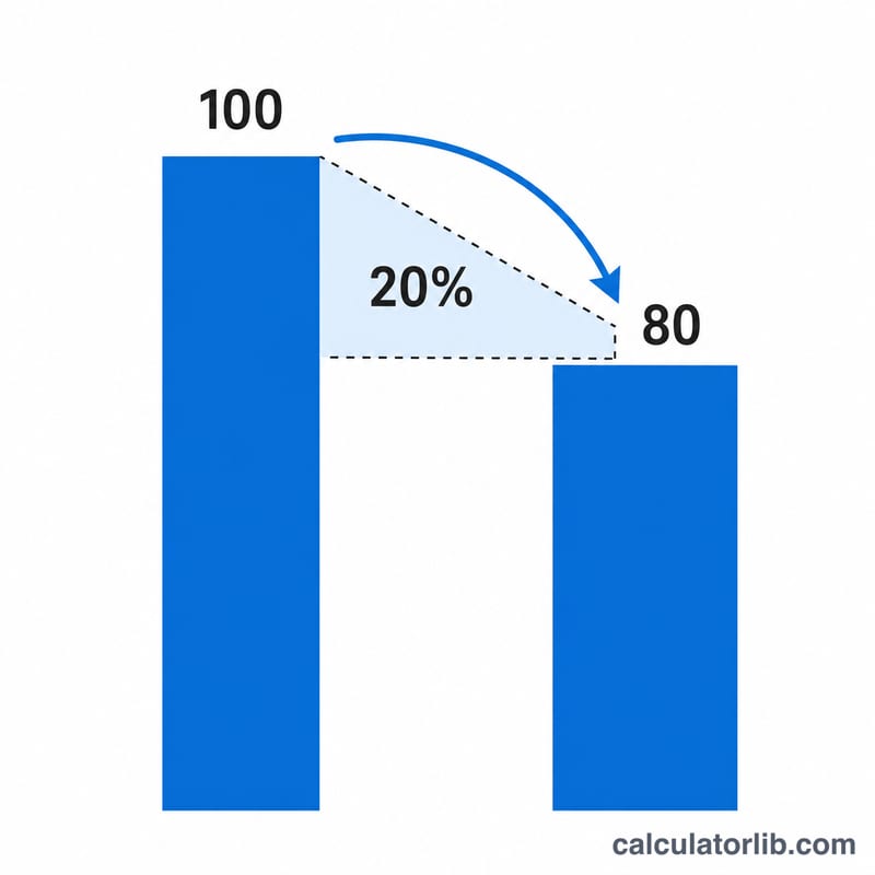 高さ100の棒が20パーセント減って80の短い棒になる様子