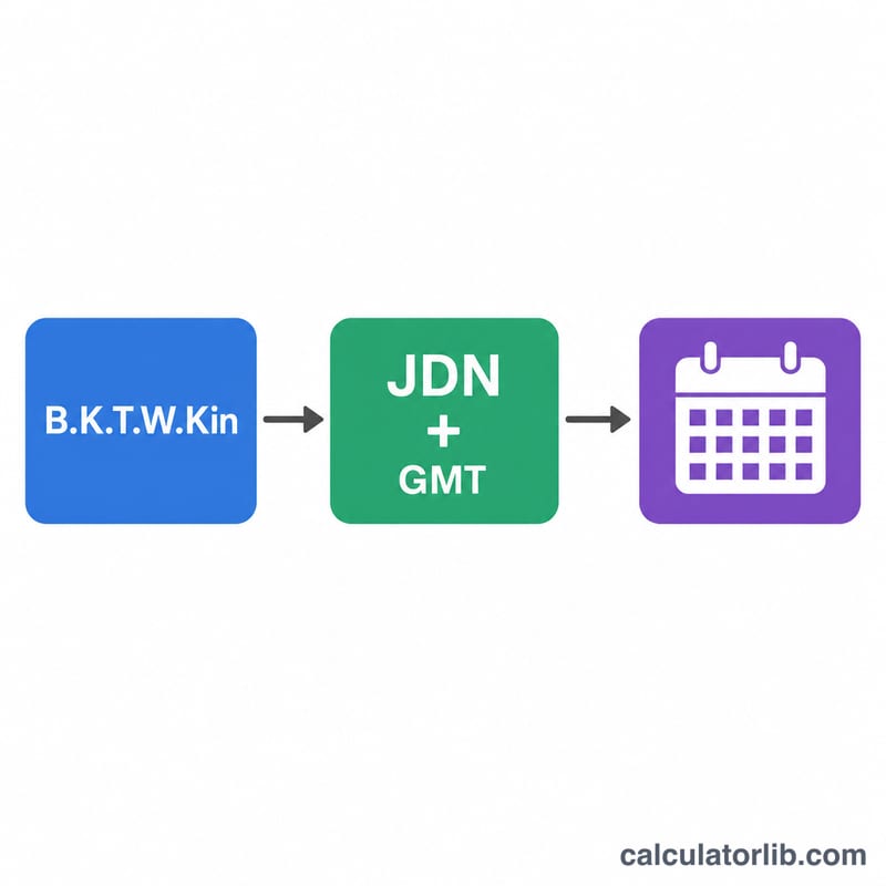 Flow from Long Count to Julian Day Number to Gregorian and Julian dates