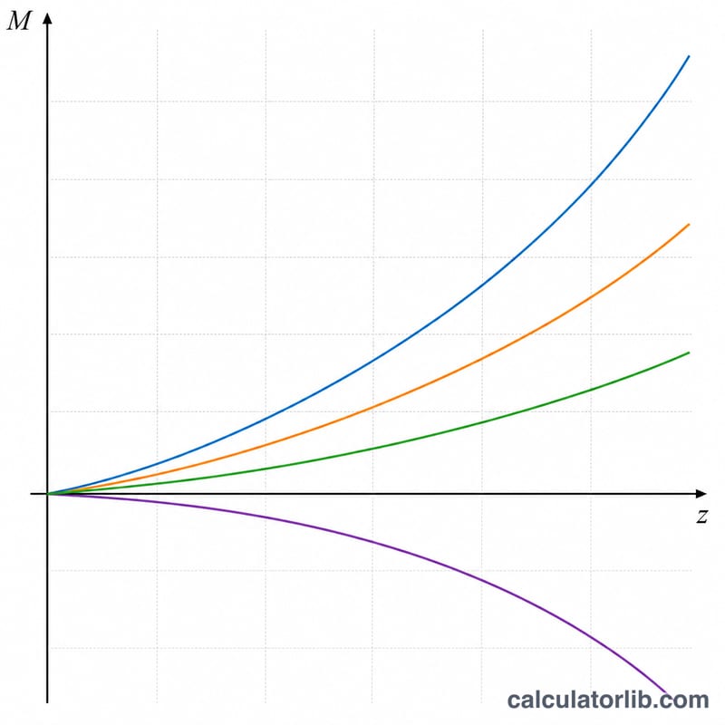 कई प्राचल समूहों के लिए z के सापेक्ष कुमर फलन M(a,b,z) का रेखा ग्राफ