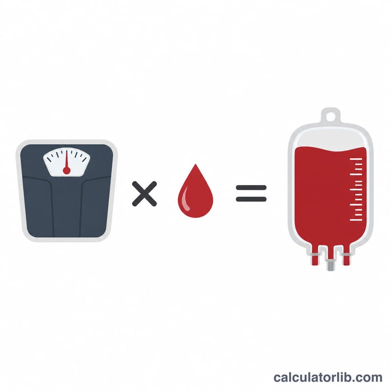 Diagram showing weight multiplied by mL per kg equals total blood volume