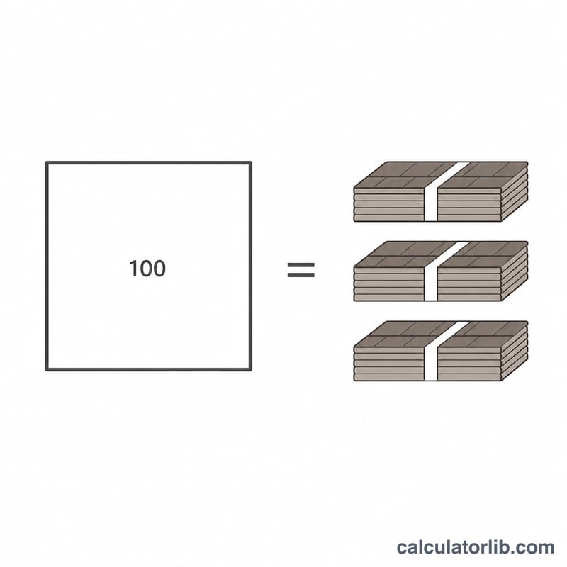 Diagram showing one roofing square equals 100 square feet covered by three shingle bundles