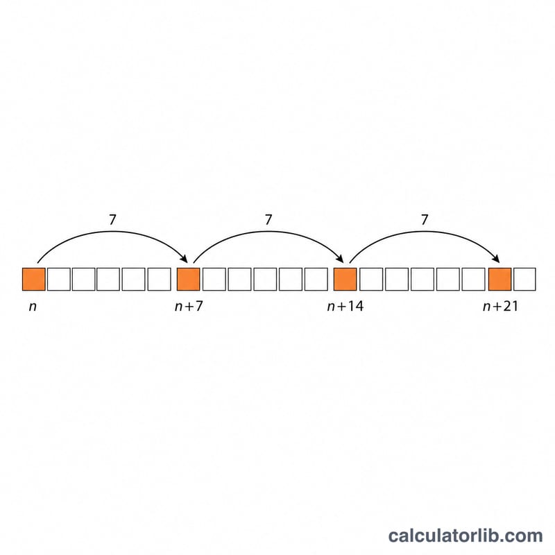 Diagram showing how to count seven-day jumps from the first occurrence of a weekday