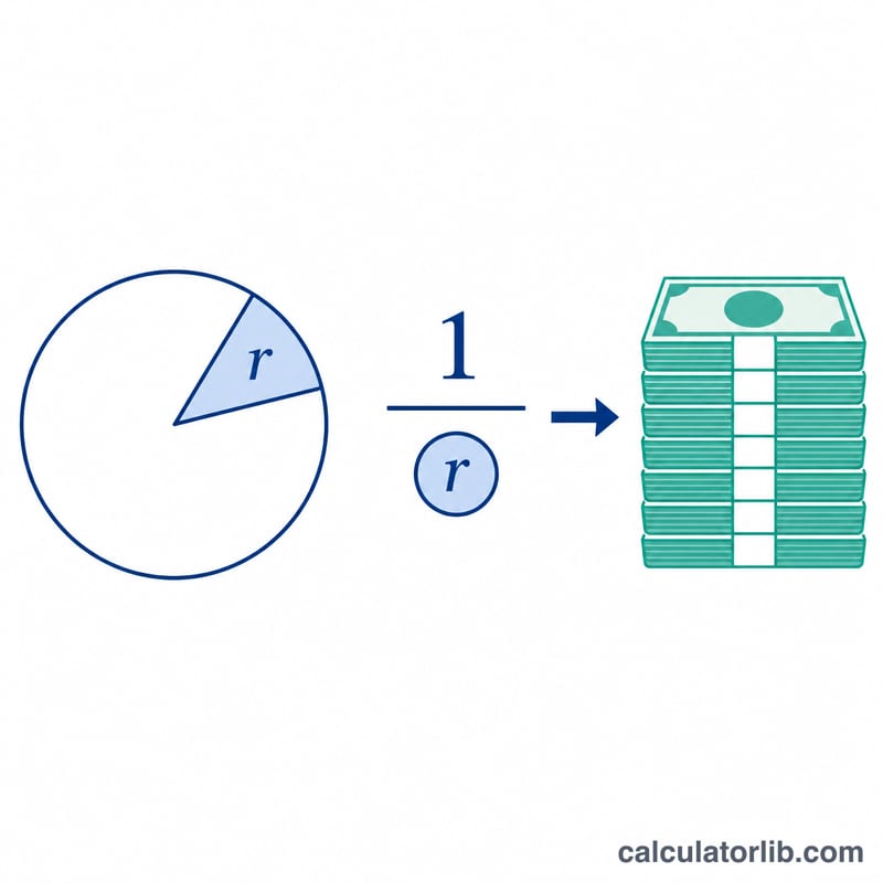 Two formula illustration showing multiplier equals one over r and total money equals deposit divided by r, with a reserve ratio pie slice.