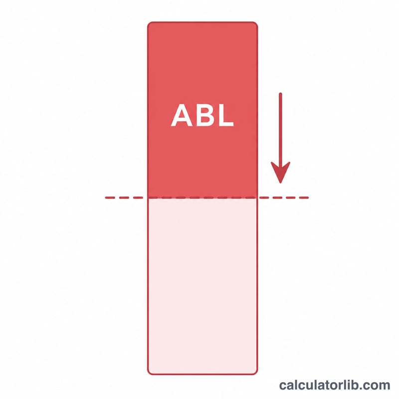 Bar chart of total blood volume split into the allowable blood loss portion and the remaining safe reserve
