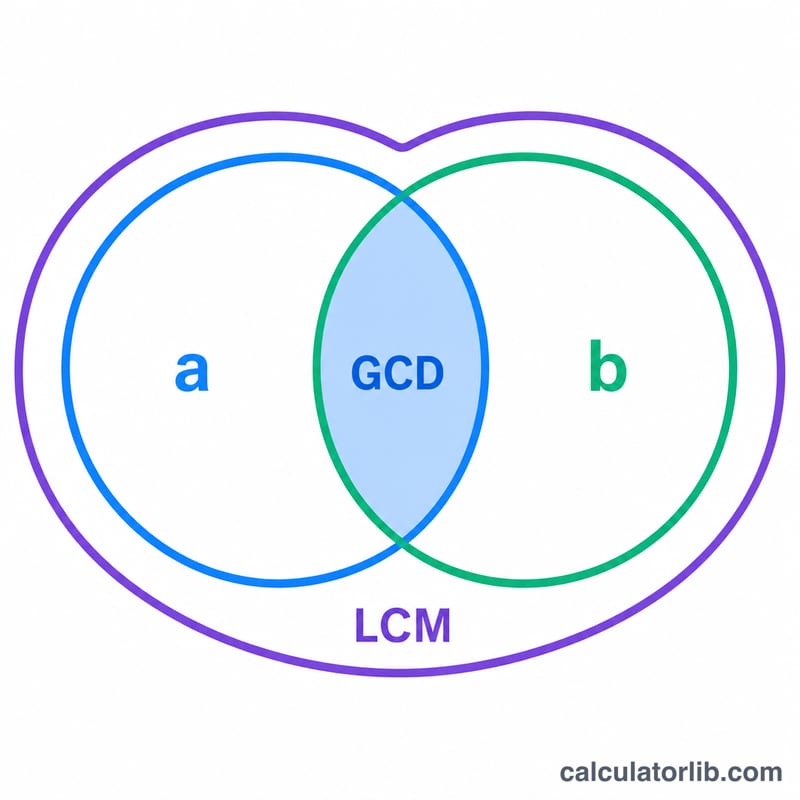Diagrama de Venn con la intersección etiquetada como MCD y la unión como mcm de dos números