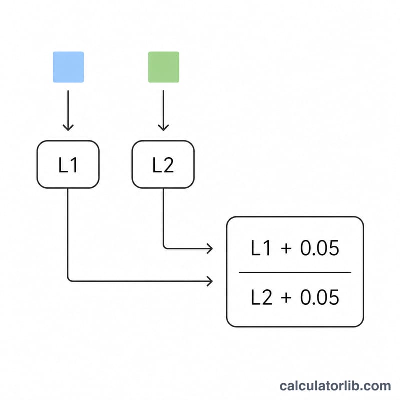 Diagram showing two color swatches converted to relative luminance values L1 and L2 feeding into the contrast ratio fraction