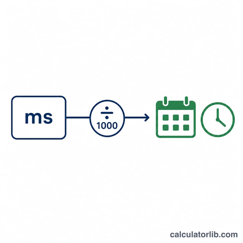 Diagram converting milliseconds value divided by 1000 into a date and time breakdown