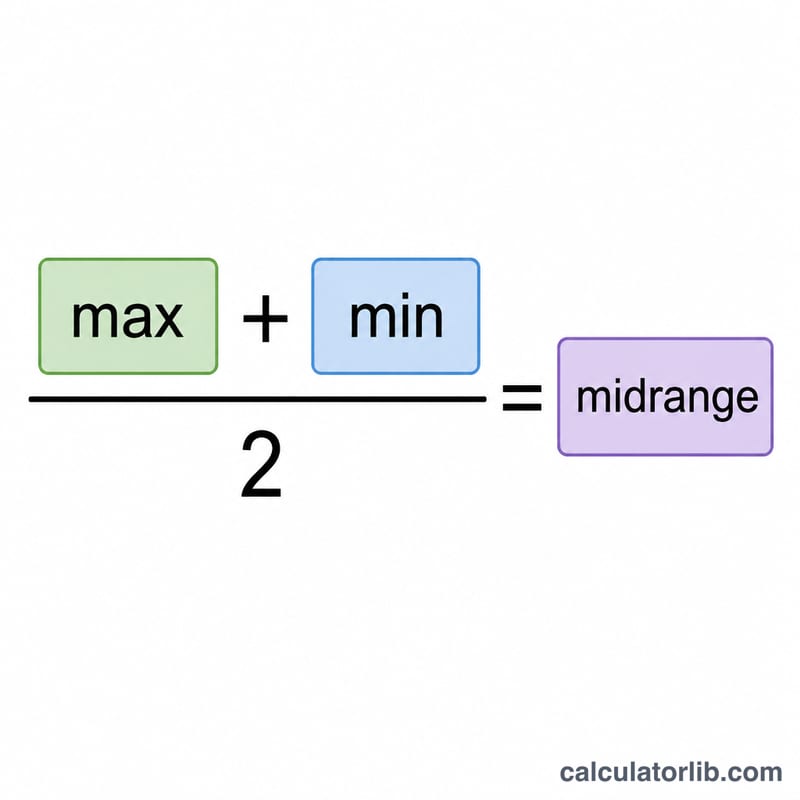 Formula diagram showing max plus min divided by two equals midrange