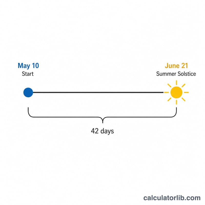 Timeline from a start date to the next summer solstice