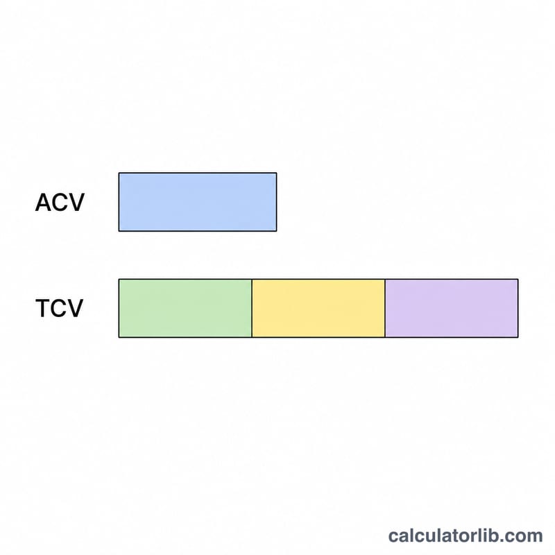 شريطان يقارنان ACV لعام واحد مع TCV لثلاث سنوات