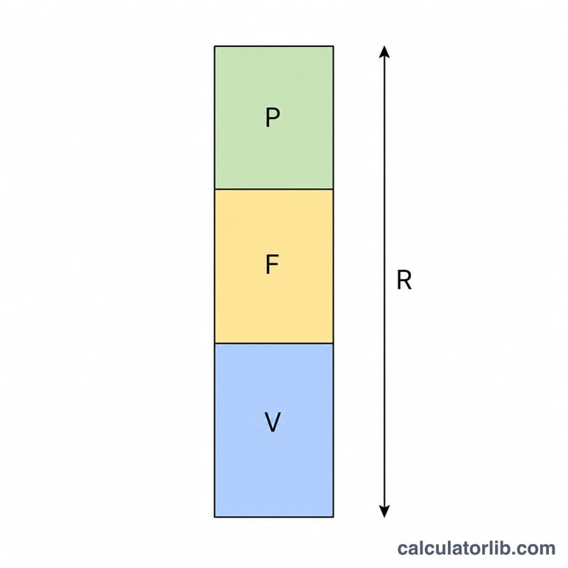 Stacked bar dividing required sales into variable cost, fixed cost, and target profit