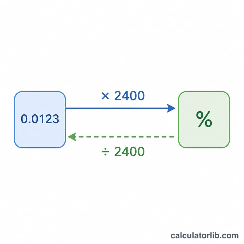 Diagram relating money factor to APR by multiplying by 2400