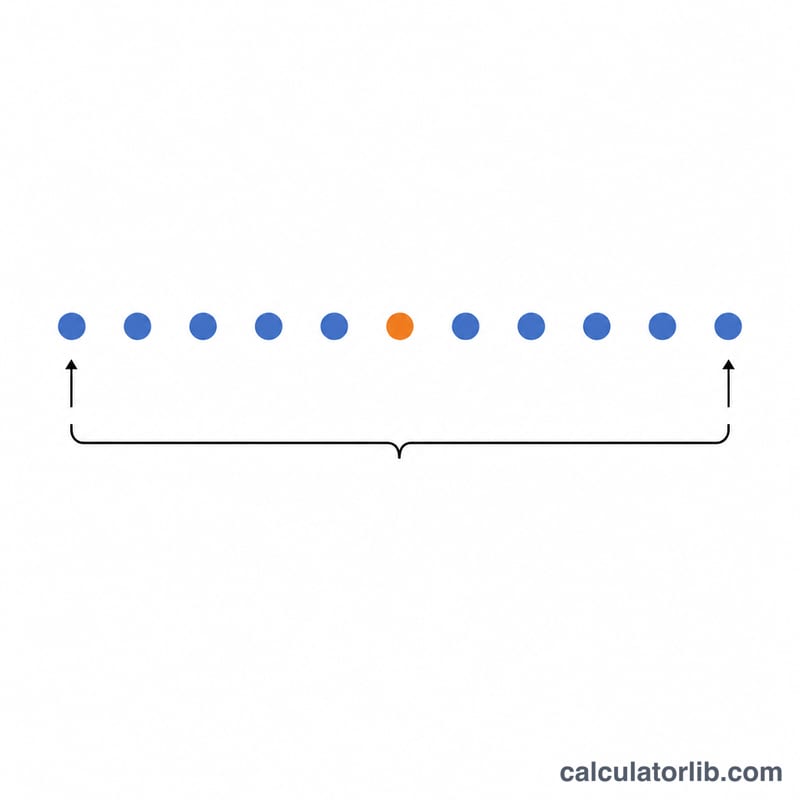 Sorted data points highlighting the median position and the full range span