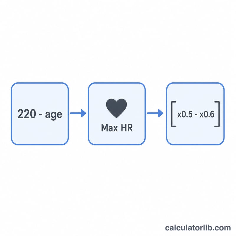 Flat diagram showing the formula chain from age to maximum heart rate to the 50 to 60 percent target zone