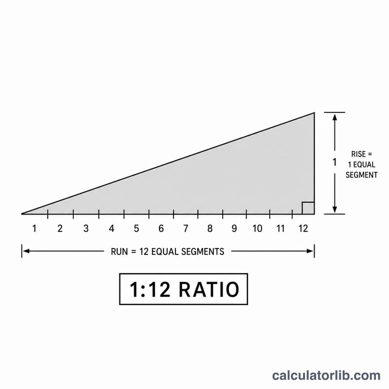 Ramp triangle with run divided into twelve units and rise of one unit