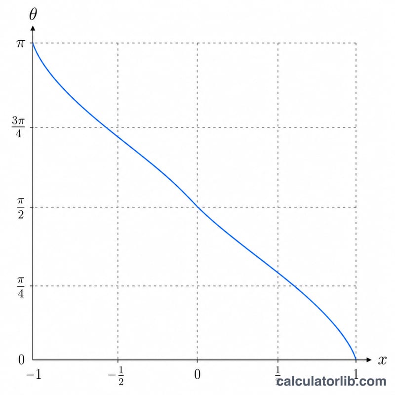 Gráfica de la función arcocoseno que decrece de pi a 0 cuando la entrada va de -1 a 1
