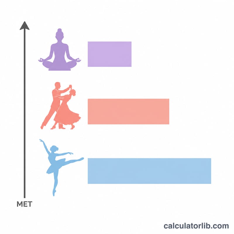 So sánh mức cường độ MET ước tính của yoga, khiêu vũ và ballet