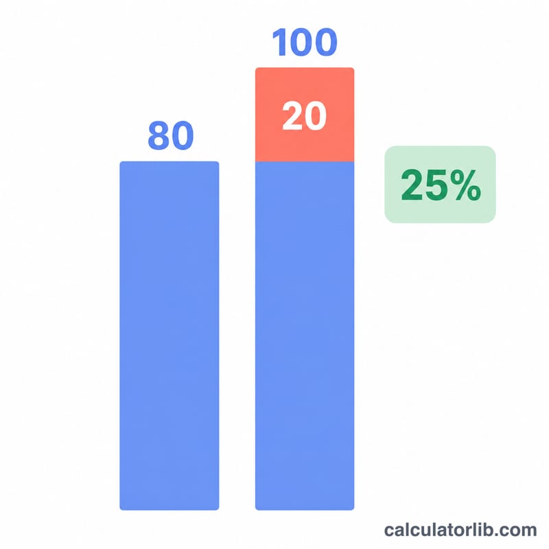 Worked example showing A is 25 percent more than B with bars for 80 and 100