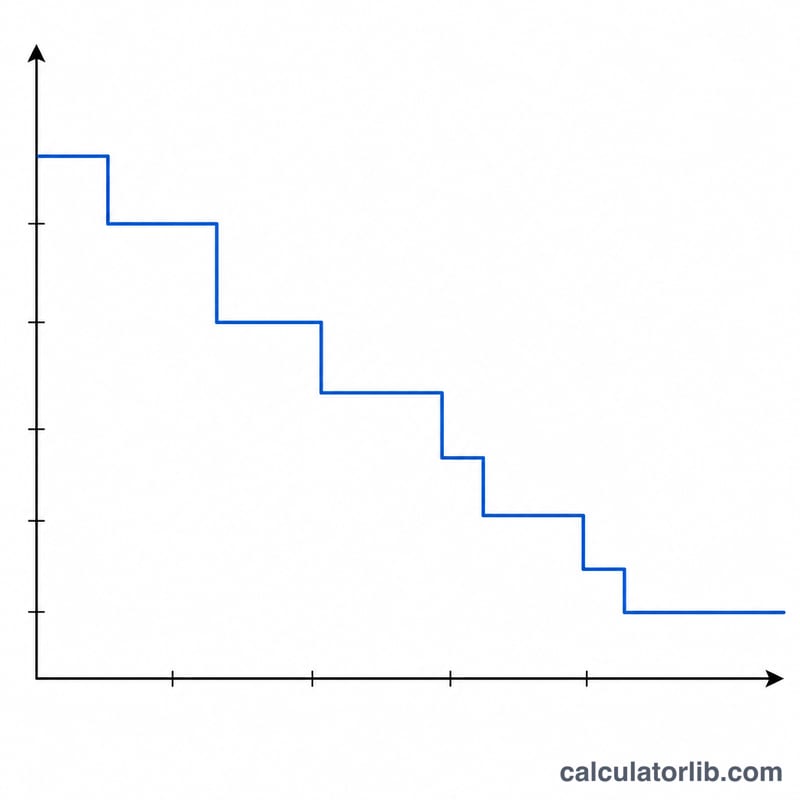 Step chart of asset book value declining by uneven amounts each period down to salvage value