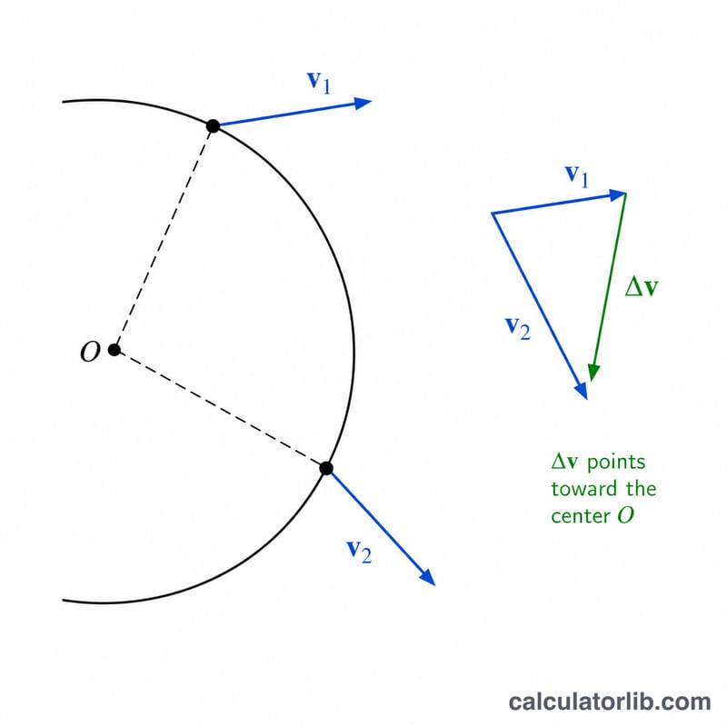 Vector triangle showing velocity change directed toward circle center