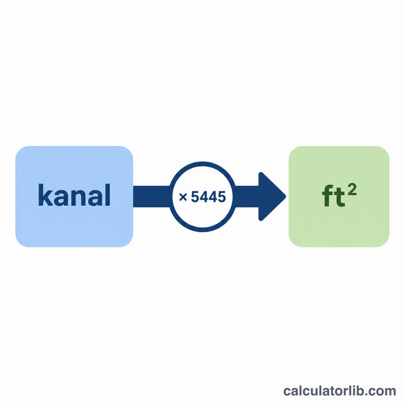 Conversion arrow from Kanal box to square feet box with multiply by 5445