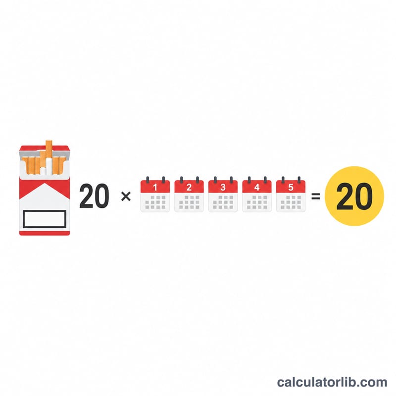 Worked example showing one pack a day for twenty years equals twenty pack-years